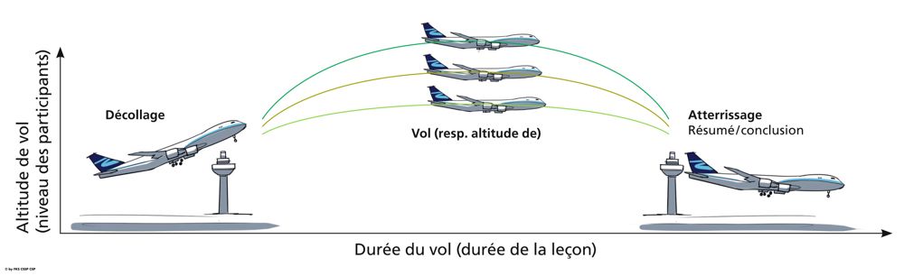 Déroulement d'une leçon : décollage, vol à l'altitude des participants, atterrissage